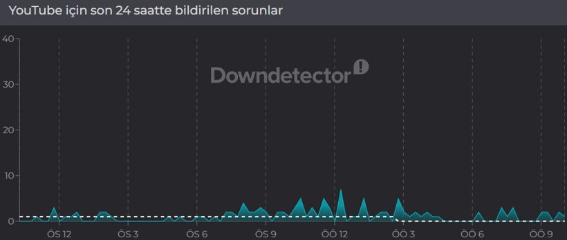 YouTube'da Erişim Sorunları: Son 24 Saatteki Hata Raporu YouTube'da Erişim Sorunları: Son 24 Saatteki Hata Raporu