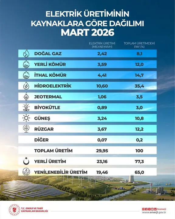 Türkiye Elektrik Üretiminde Yenilenebilir Enerjiyle Rekor Kırdı Türkiye Elektrik Üretiminde Yenilenebilir Enerjiyle Rekor Kırdı