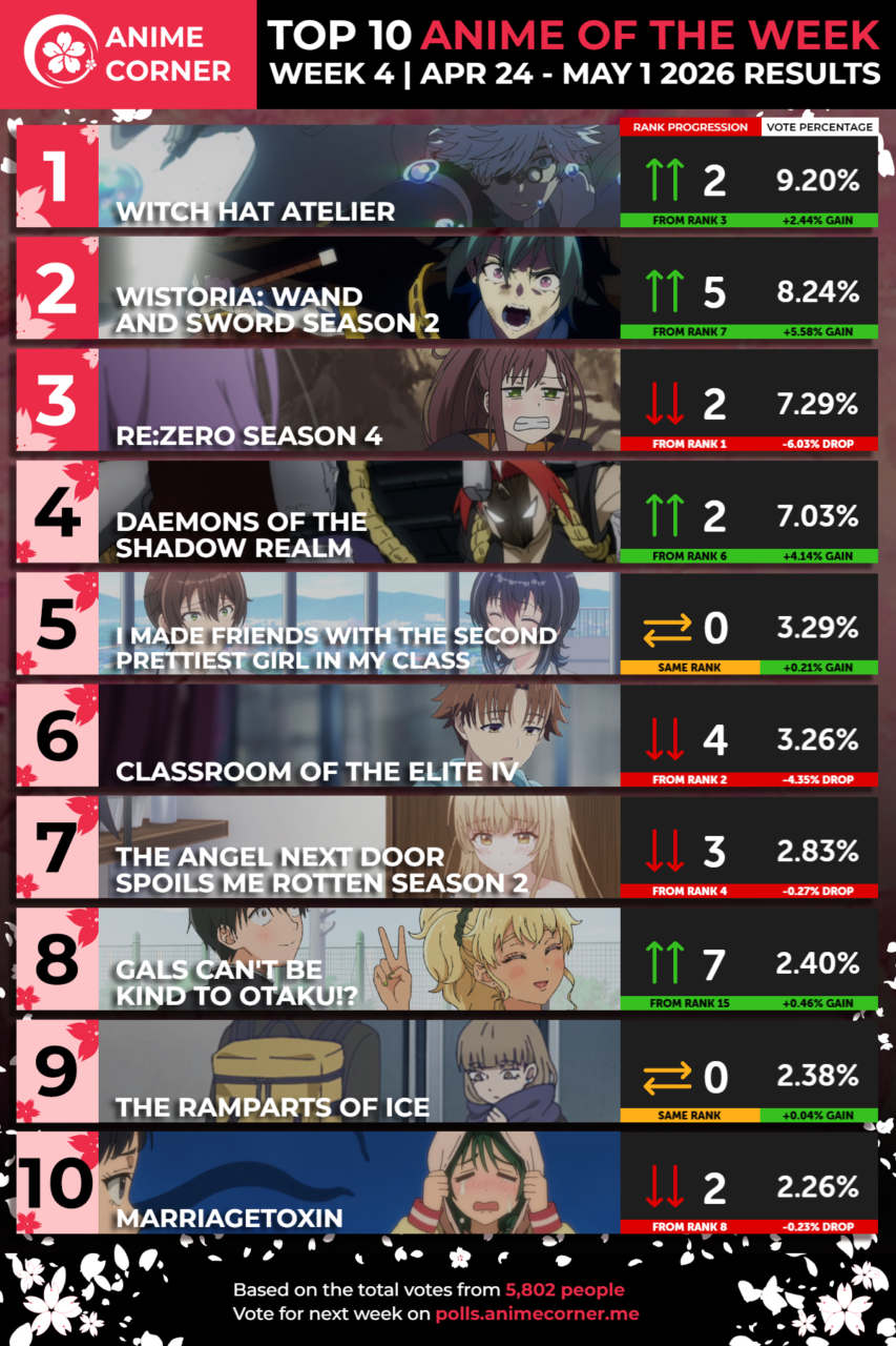 Spring 2026 Anime Sezonu - 4. Haftanın Sıralamaları Spring 2026 Anime Sezonu - 4. Haftanın Sıralamaları