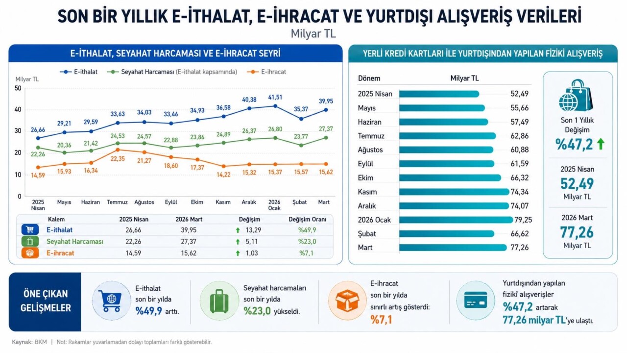 Yurtdışı Alışverişte Yeni Dönem: Fiziksel Harcamalar Artış Gösterdi Yurtdışı Alışverişte Yeni Dönem: Fiziksel Harcamalar Artış Gösterdi
