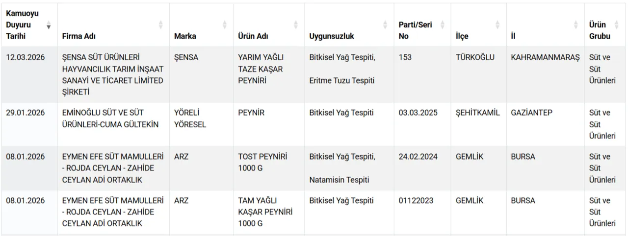 Tarım Bakanlığı'nın Güncellediği Gıda Hileleri Listesi: Şaşırtan Peynir Markaları Tarım Bakanlığı'nın Güncellediği Gıda Hileleri Listesi: Şaşırtan Peynir Markaları