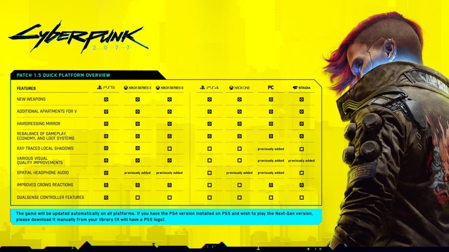 Cyberpunk 2077, PS5 ve Xbox Series X İçin Yeniliklerle Dönüyor Cyberpunk 2077, PS5 ve Xbox Series X İçin Yeniliklerle Dönüyor