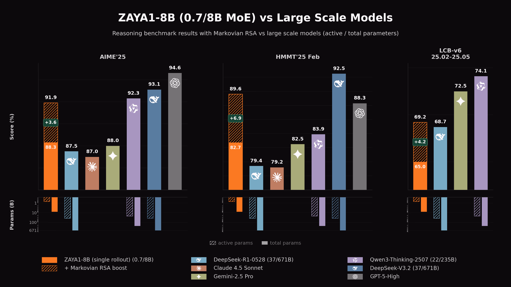 Zyphra ve AMD, Yeni AI Platformunu Duyurdu Zyphra ve AMD, Yeni AI Platformunu Duyurdu