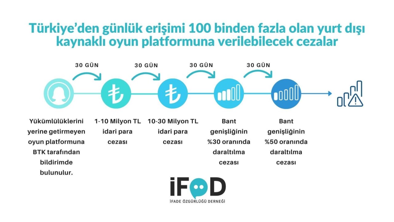Sosyal Medya ve Oyun Platformlarına Yeni Düzenlemeler Başladı Sosyal Medya ve Oyun Platformlarına Yeni Düzenlemeler Başladı