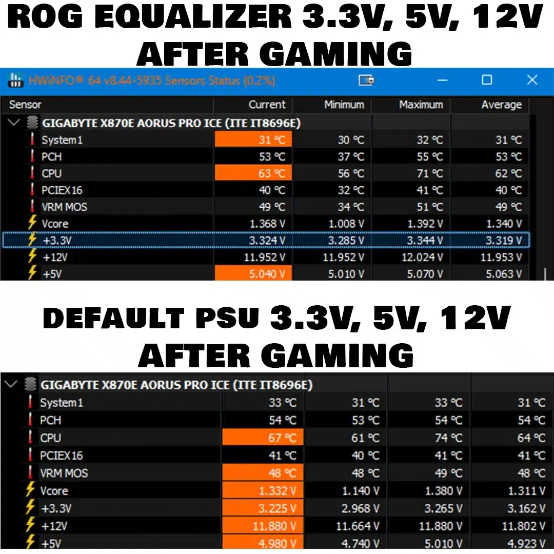 ASUS ROG Equalizer: RTX 5090 İçin %87.5 Voltaj Düşüşü Sağlıyor